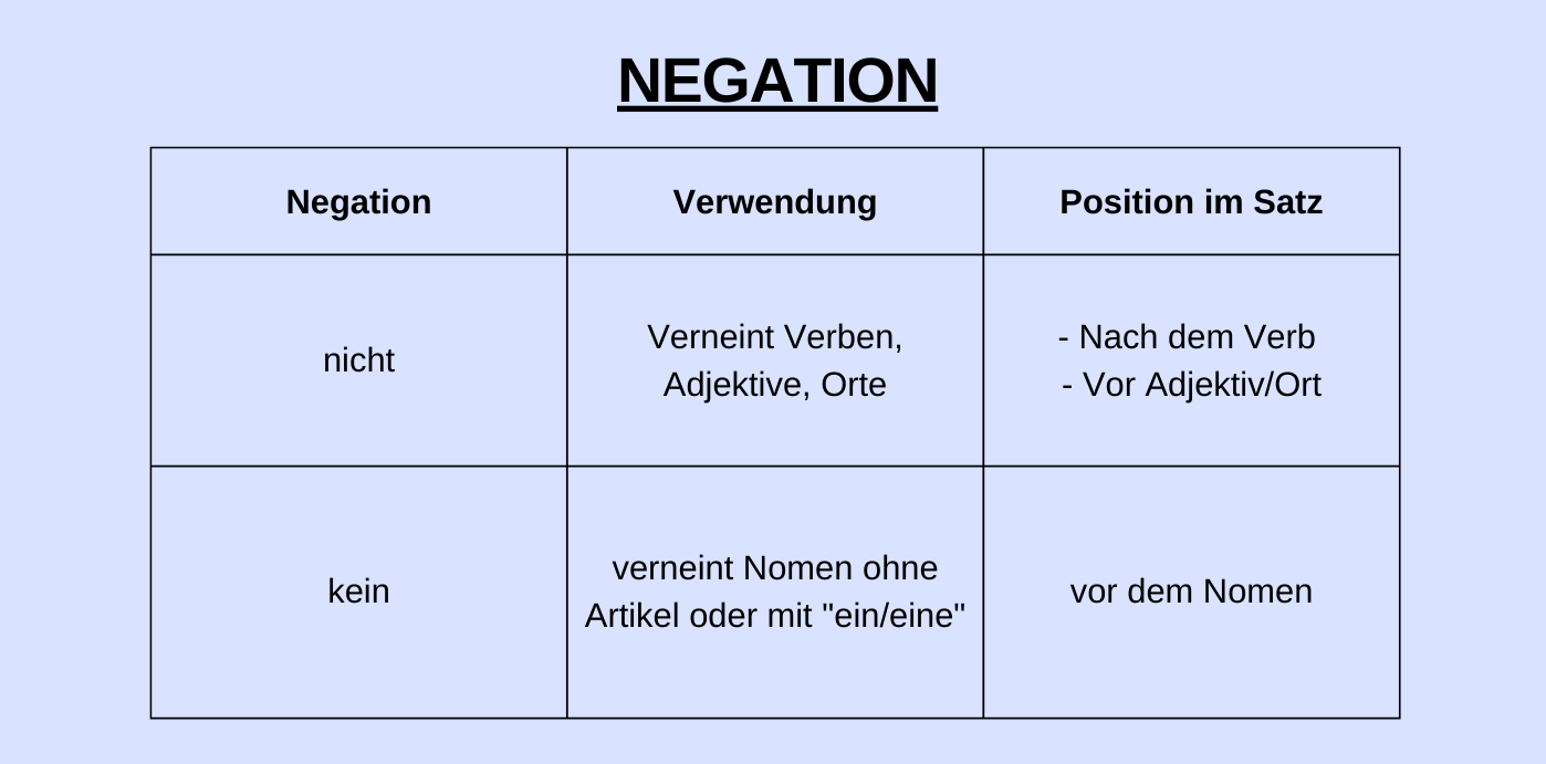 Zusammenfassung von Negation