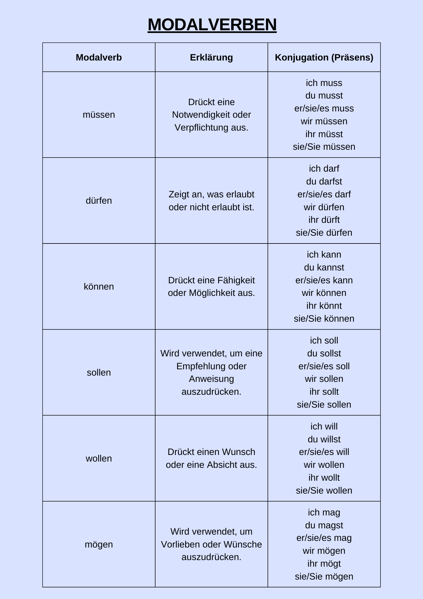 Übersicht der Modalverben